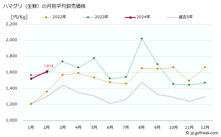 グラフ 大阪・本場市場の生鮮ハマグリ(蛤)の市況(値段・価格と数量) ハマグリ（生鮮）の月別平均卸売価格