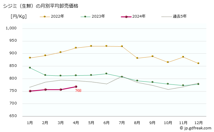 グラフ 大阪・本場市場の生鮮シジミ(蜆)の市況(値段・価格と数量) シジミ（生鮮）の月別平均卸売価格