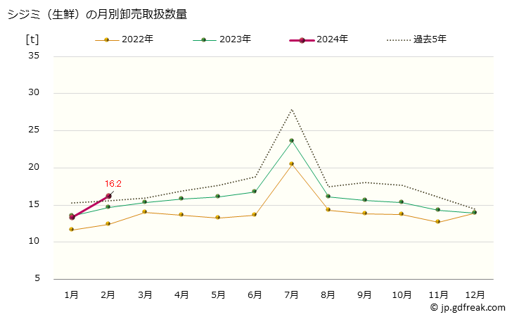 グラフ 大阪・本場市場の生鮮シジミ(蜆)の市況(値段・価格と数量) シジミ（生鮮）の月別卸売取扱数量