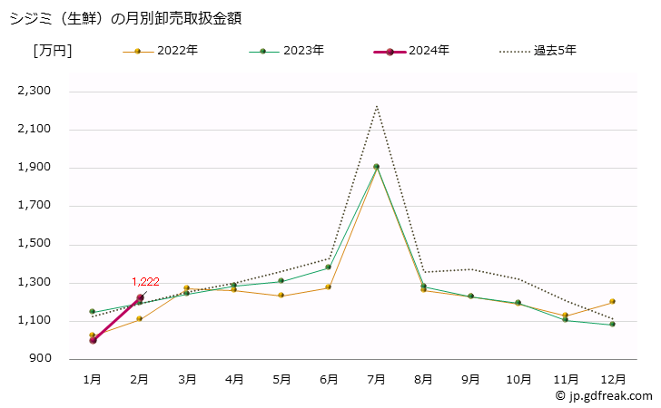 グラフ 大阪・本場市場の生鮮シジミ(蜆)の市況(値段・価格と数量) シジミ（生鮮）の月別卸売取扱金額