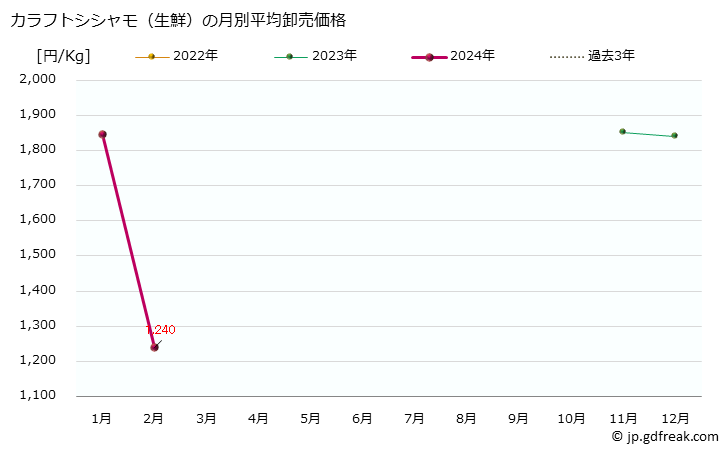 グラフ 大阪・本場市場の生鮮カラフトシシャモ(カペリン,樺太柳葉魚)の市況(値段・価格と数量) カラフトシシャモ（生鮮）の月別平均卸売価格