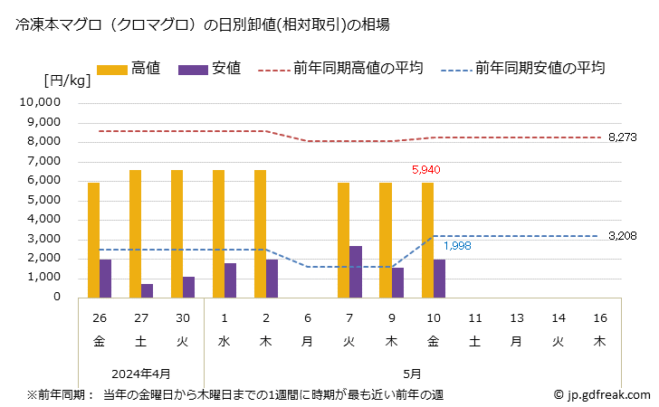 グラフ 大阪・本場市場の冷凍ホンマグロ(クロマグロ、黒鮪)の市況(値段・価格と数量) 冷凍本マグロ（クロマグロ）の日別卸値(相対取引)の相場
