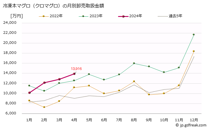 グラフ 大阪・本場市場の冷凍ホンマグロ(クロマグロ、黒鮪)の市況(値段・価格と数量) 冷凍本マグロ（クロマグロ）の月別卸売取扱金額