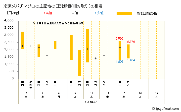 グラフ 大阪・本場市場の冷凍メバチマグロ(目鉢鮪)の市況(値段・価格と数量) 冷凍メバチマグロの主産地の日別卸値(相対取引)の相場