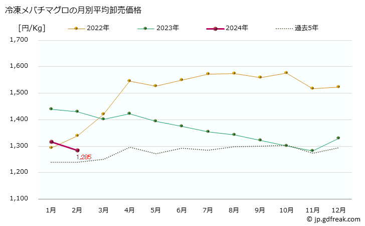 グラフ 大阪・本場市場の冷凍メバチマグロ(目鉢鮪)の市況(値段・価格と数量) 冷凍メバチマグロの月別平均卸売価格