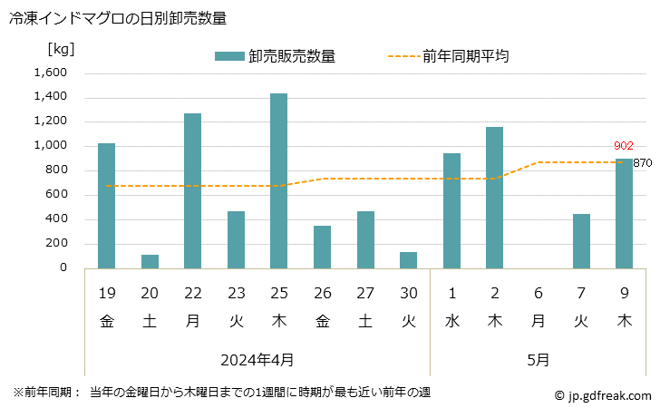 グラフ 大阪・本場市場の冷凍インドマグロの市況(値段・価格と数量) 冷凍インドマグロの日別卸売数量