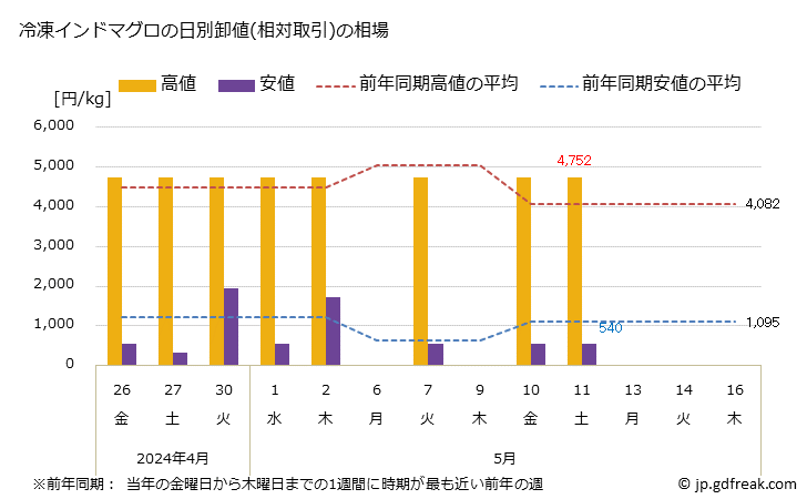 グラフ 大阪・本場市場の冷凍インドマグロの市況(値段・価格と数量) 冷凍インドマグロの日別卸値(相対取引)の相場