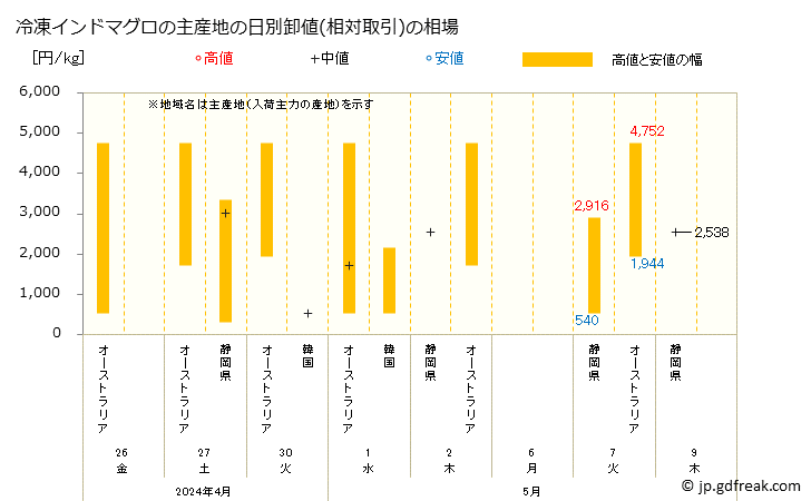 グラフ 大阪・本場市場の冷凍インドマグロの市況(値段・価格と数量) 冷凍インドマグロの主産地の日別卸値(相対取引)の相場