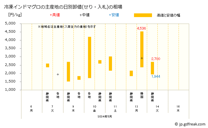 グラフ 大阪・本場市場の冷凍インドマグロの市況(値段・価格と数量) 冷凍インドマグロの主産地の日別卸値(せり・入札)の相場