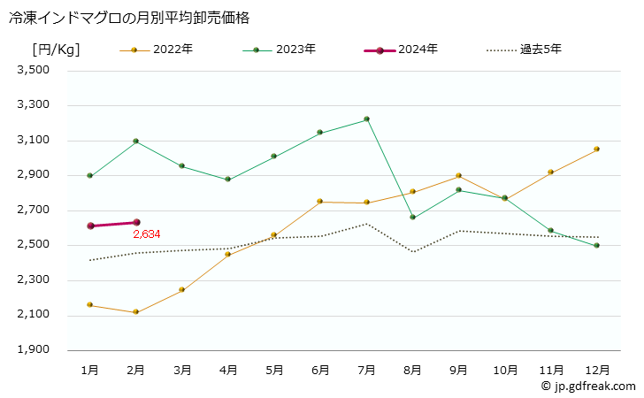 グラフ 大阪・本場市場の冷凍インドマグロの市況(値段・価格と数量) 冷凍インドマグロの月別平均卸売価格