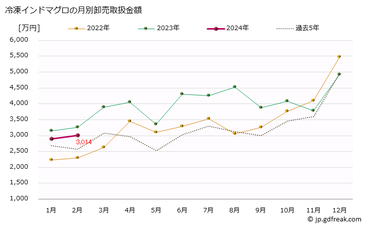 グラフ 大阪・本場市場の冷凍インドマグロの市況(値段・価格と数量) 冷凍インドマグロの月別卸売取扱金額