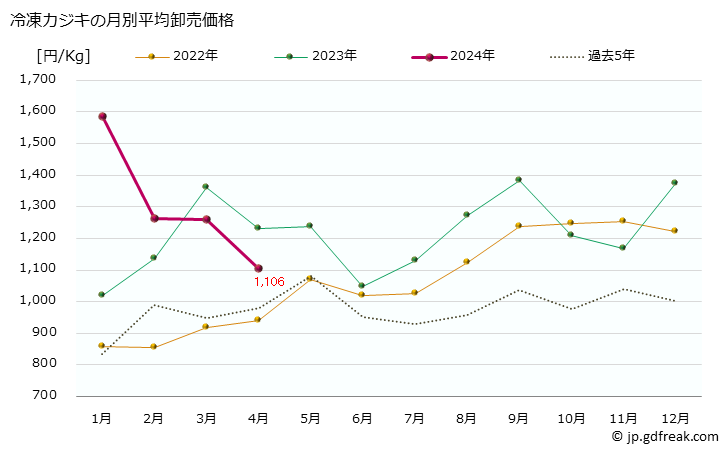 グラフ 大阪・本場市場の冷凍カジキ(梶木)の市況(値段・価格と数量) 冷凍カジキの月別平均卸売価格