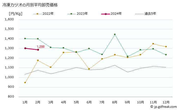 グラフ 大阪・本場市場の冷凍カツオ(鰹)の市況(値段・価格と数量) 冷凍カツオの月別平均卸売価格