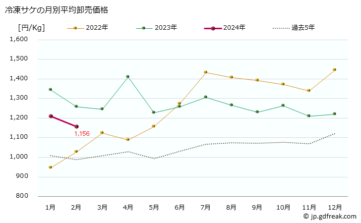 グラフ 大阪・本場市場の冷凍サケ(鮭)の市況(値段・価格と数量) 冷凍サケの月別平均卸売価格