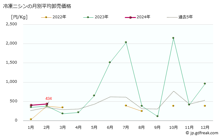 グラフ 大阪・本場市場の冷凍ニシン(鰊)の市況(値段・価格と数量) 冷凍ニシンの月別平均卸売価格