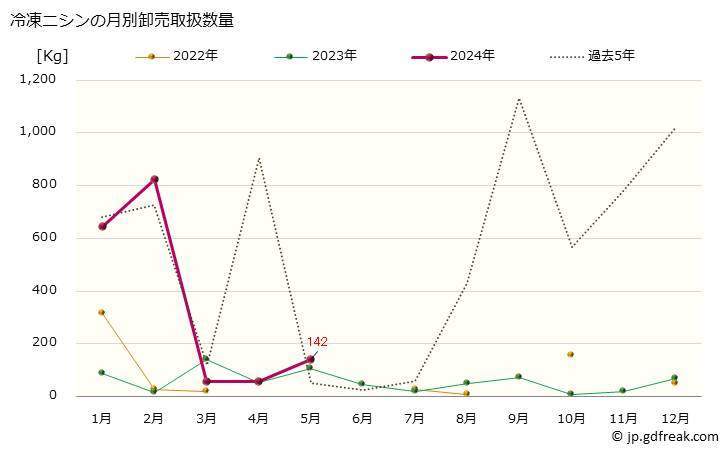 グラフ 大阪・本場市場の冷凍ニシン(鰊)の市況(値段・価格と数量) 冷凍ニシンの月別卸売取扱数量
