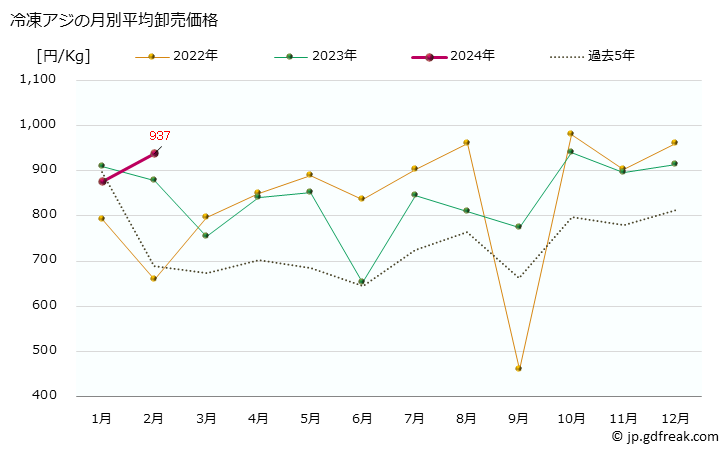 グラフ 大阪・本場市場の冷凍アジ(鯵)の市況(値段・価格と数量) 冷凍アジの月別平均卸売価格