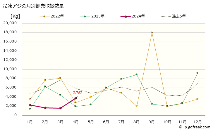 グラフ 大阪・本場市場の冷凍アジ(鯵)の市況(値段・価格と数量) 冷凍アジの月別卸売取扱数量