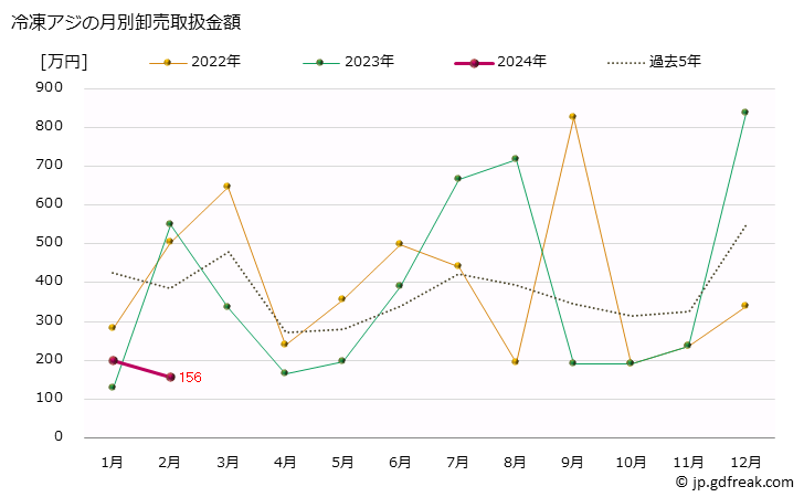グラフ 大阪・本場市場の冷凍アジ(鯵)の市況(値段・価格と数量) 冷凍アジの月別卸売取扱金額