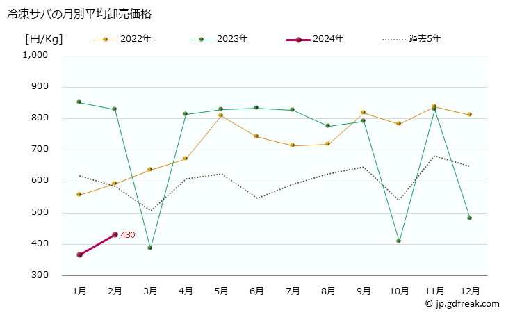 グラフ 大阪・本場市場の冷凍サバ(鯖)の市況(値段・価格と数量) 冷凍サバの月別平均卸売価格