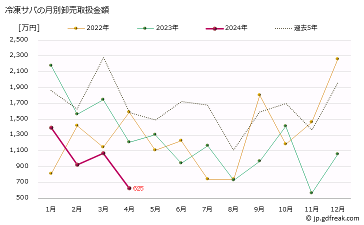 グラフ 大阪・本場市場の冷凍サバ(鯖)の市況(値段・価格と数量) 冷凍サバの月別卸売取扱金額