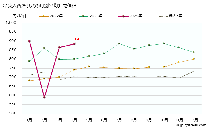 グラフ 大阪・本場市場の冷凍大西洋サバ(鯖)の市況(値段・価格と数量) 冷凍大西洋サバの月別平均卸売価格