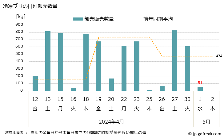 グラフ 大阪・本場市場の冷凍ブリ(鰤)の市況(値段・価格と数量) 冷凍ブリの日別卸売数量