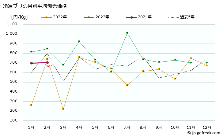 グラフ 大阪・本場市場の冷凍ブリ(鰤)の市況(値段・価格と数量) 冷凍ブリの月別平均卸売価格