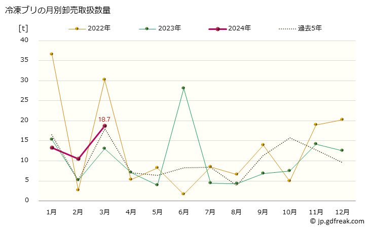 グラフ 大阪・本場市場の冷凍ブリ(鰤)の市況(値段・価格と数量) 冷凍ブリの月別卸売取扱数量