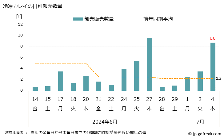 グラフ 大阪・本場市場の冷凍カレイ(鰈)の市況(値段・価格と数量) 冷凍カレイの日別卸売数量