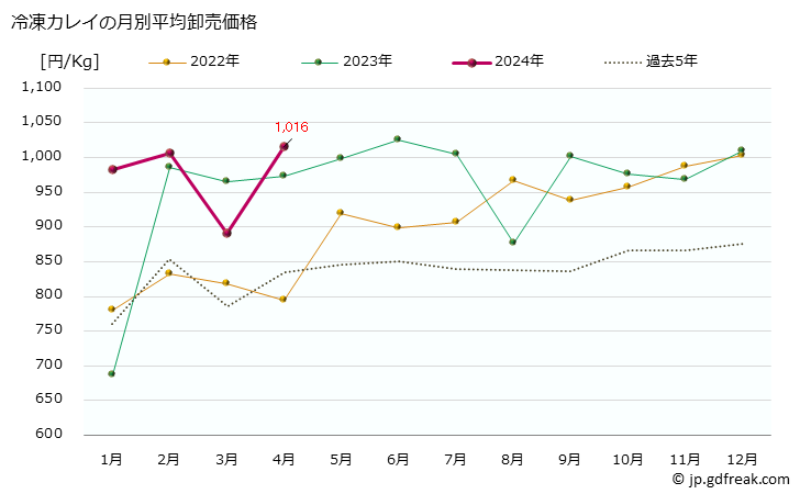 グラフ 大阪・本場市場の冷凍カレイ(鰈)の市況(値段・価格と数量) 冷凍カレイの月別平均卸売価格