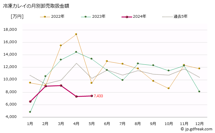 グラフ 大阪・本場市場の冷凍カレイ(鰈)の市況(値段・価格と数量) 冷凍カレイの月別卸売取扱金額