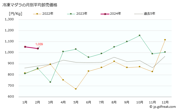 グラフ 大阪・本場市場の冷凍マダラ(真鱈)の市況(値段・価格と数量) 冷凍マダラの月別平均卸売価格
