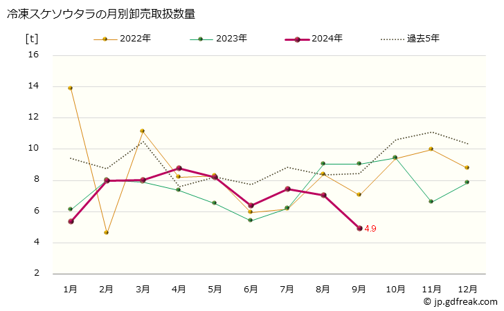 グラフ 大阪・本場市場の冷凍スケソウタラ(介宗鱈,介党鱈,スケトウダラ)の市況(値段・価格と数量) 冷凍スケソウタラの月別卸売取扱数量