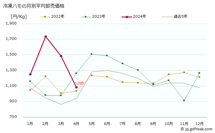 グラフ 大阪・本場市場の冷凍ハモ(鱧)の市況(値段・価格と数量) 冷凍ハモの月別平均卸売価格