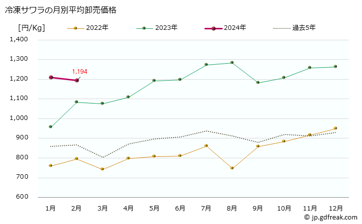 グラフ 大阪・本場市場の冷凍サワラ(鰆)の市況(値段・価格と数量) 冷凍サワラの月別平均卸売価格