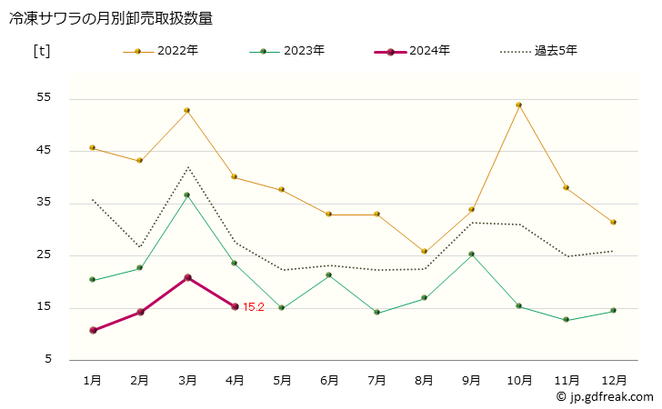 グラフ 大阪・本場市場の冷凍サワラ(鰆)の市況(値段・価格と数量) 冷凍サワラの月別卸売取扱数量