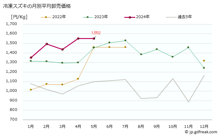 グラフ 大阪・本場市場の冷凍スズキ(鱸)の市況(値段・価格と数量) 冷凍スズキの月別平均卸売価格