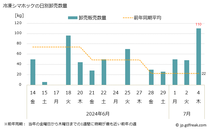 グラフ 大阪・本場市場の冷凍シマホッケ(キタノホッケ)の市況(値段・価格と数量) 冷凍シマホッケの日別卸売数量