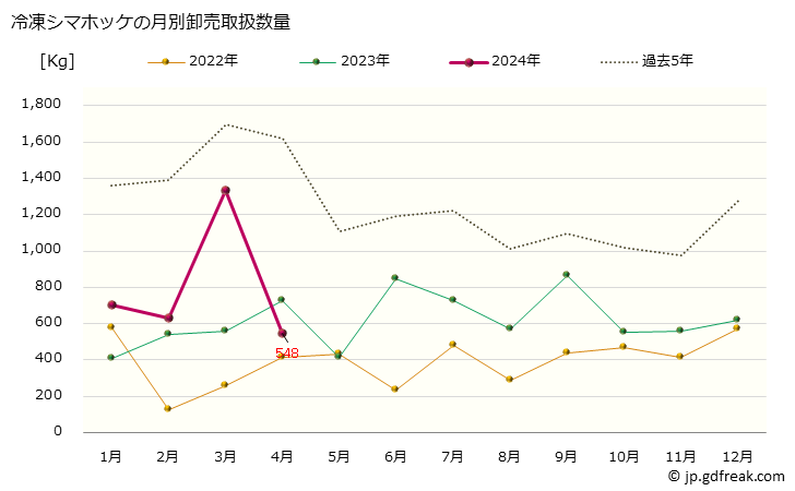 グラフ 大阪・本場市場の冷凍シマホッケ(キタノホッケ)の市況(値段・価格と数量) 冷凍シマホッケの月別卸売取扱数量