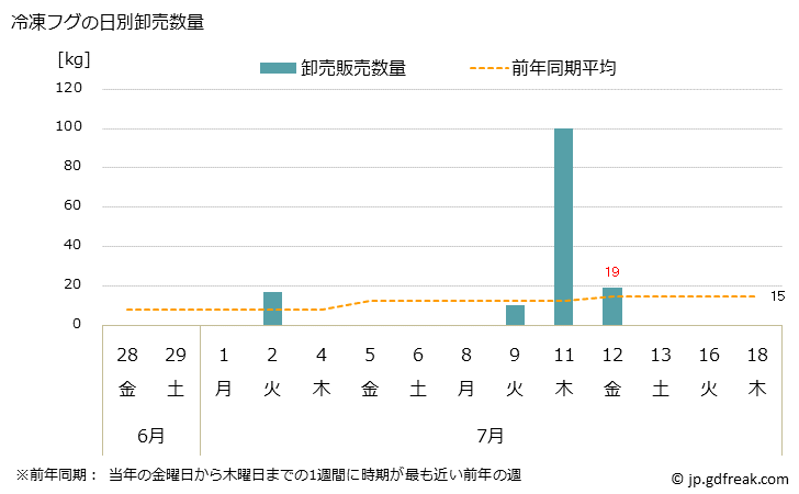 グラフ 大阪・本場市場の冷凍フグ(河豚)の市況(値段・価格と数量) 冷凍フグの日別卸売数量