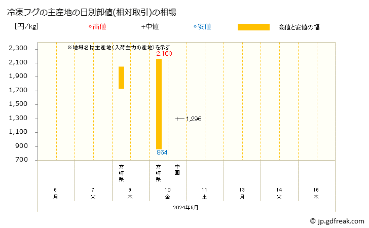 グラフ 大阪・本場市場の冷凍フグ(河豚)の市況(値段・価格と数量) 冷凍フグの主産地の日別卸値(相対取引)の相場