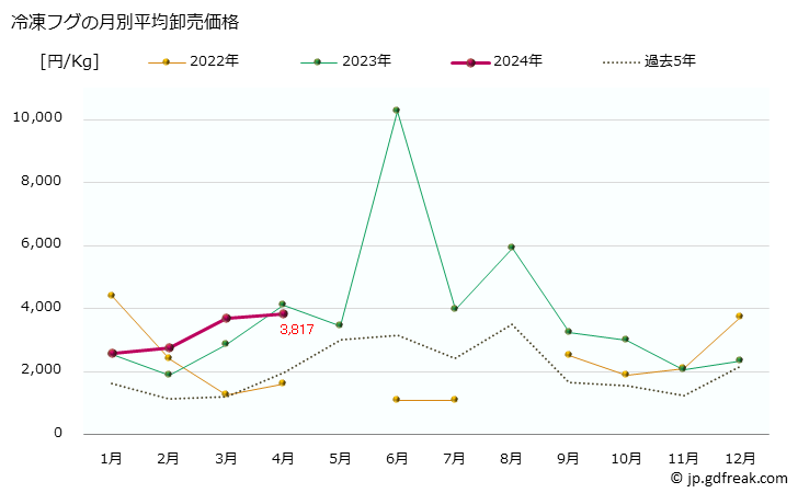 グラフ 大阪・本場市場の冷凍フグ(河豚)の市況(値段・価格と数量) 冷凍フグの月別平均卸売価格