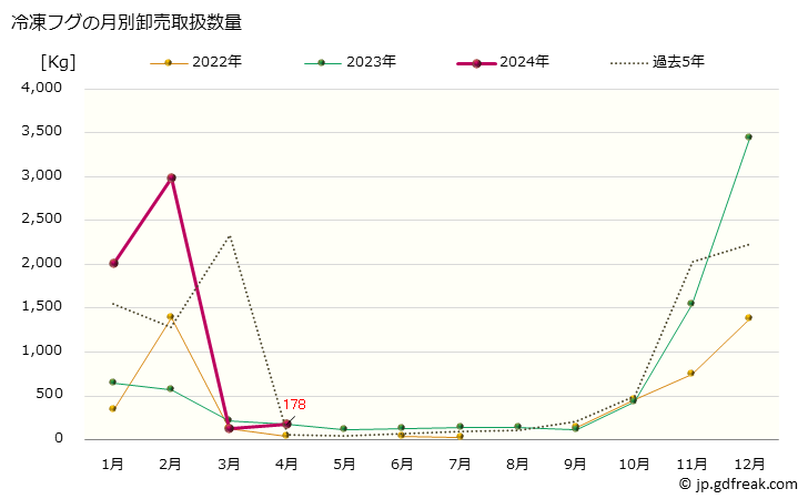 グラフ 大阪・本場市場の冷凍フグ(河豚)の市況(値段・価格と数量) 冷凍フグの月別卸売取扱数量