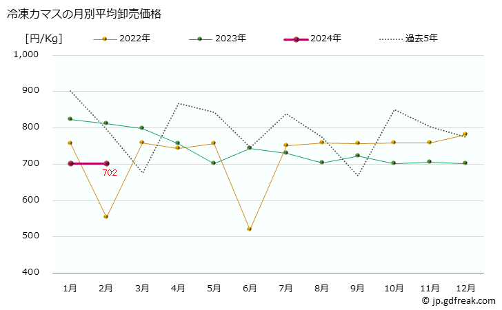 グラフ 大阪・本場市場の冷凍カマス(梭子魚)の市況(値段・価格と数量) 冷凍カマスの月別平均卸売価格