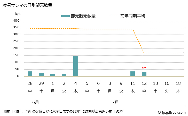 グラフ 大阪・本場市場の冷凍サンマ(秋刀魚)の市況(値段・価格と数量) 冷凍サンマの日別卸売数量