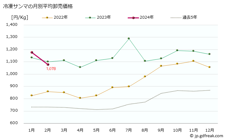 グラフ 大阪・本場市場の冷凍サンマ(秋刀魚)の市況(値段・価格と数量) 冷凍サンマの月別平均卸売価格