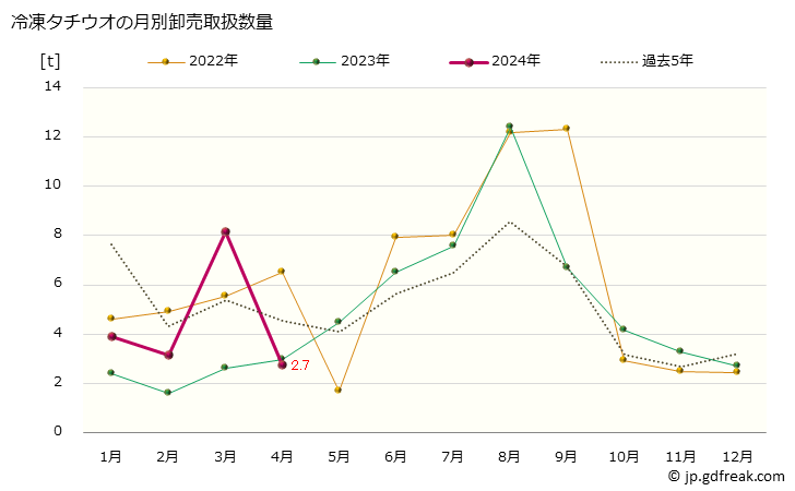 グラフ 大阪・本場市場の冷凍タチウオ(太刀魚)の市況(値段・価格と数量) 冷凍タチウオの月別卸売取扱数量