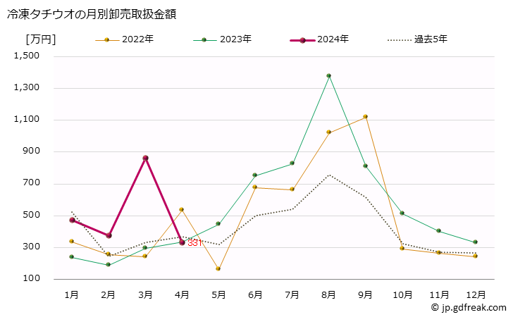 グラフ 大阪・本場市場の冷凍タチウオ(太刀魚)の市況(値段・価格と数量) 冷凍タチウオの月別卸売取扱金額