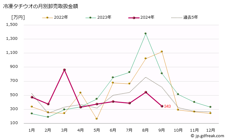 グラフ 大阪・本場市場の冷凍タチウオ(太刀魚)の市況(値段・価格と数量) 冷凍タチウオの月別卸売取扱金額